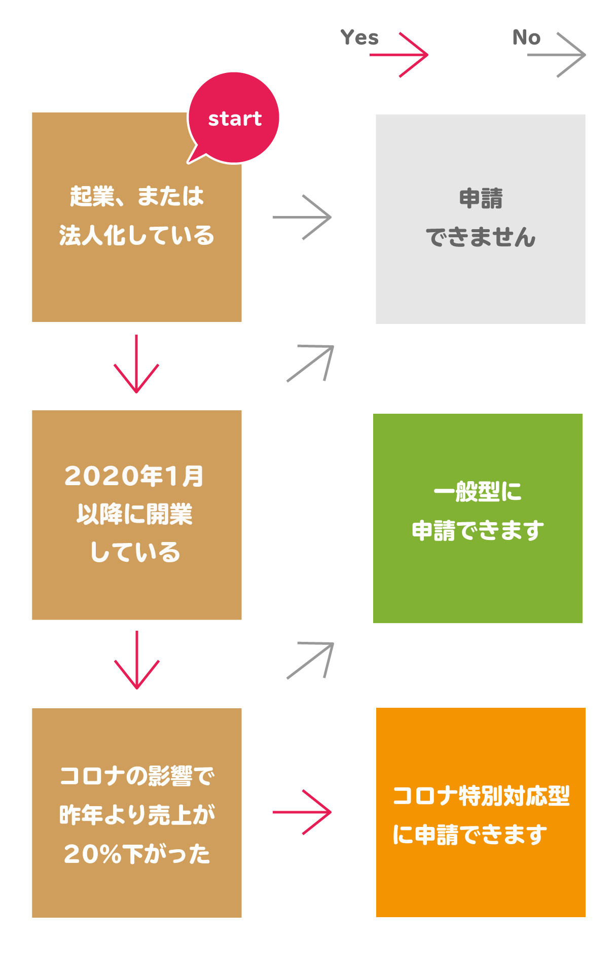 あなたは該当？チェックシート