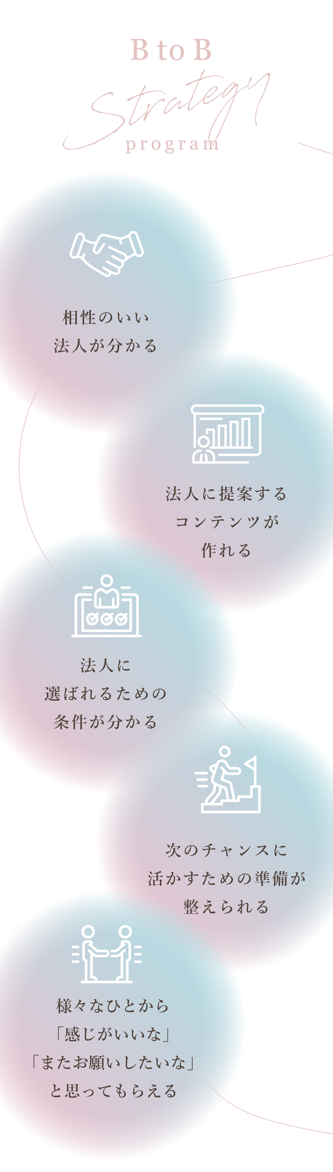 相性のいい法人が分かる、法人に提案するコンテンツが作れる、法人に選ばれるための条件が分かる、様々なひとから「感じがいいな」「またお願いしたいな」と思ってもらえる、次のチャンスに活かすための準備が整えられる