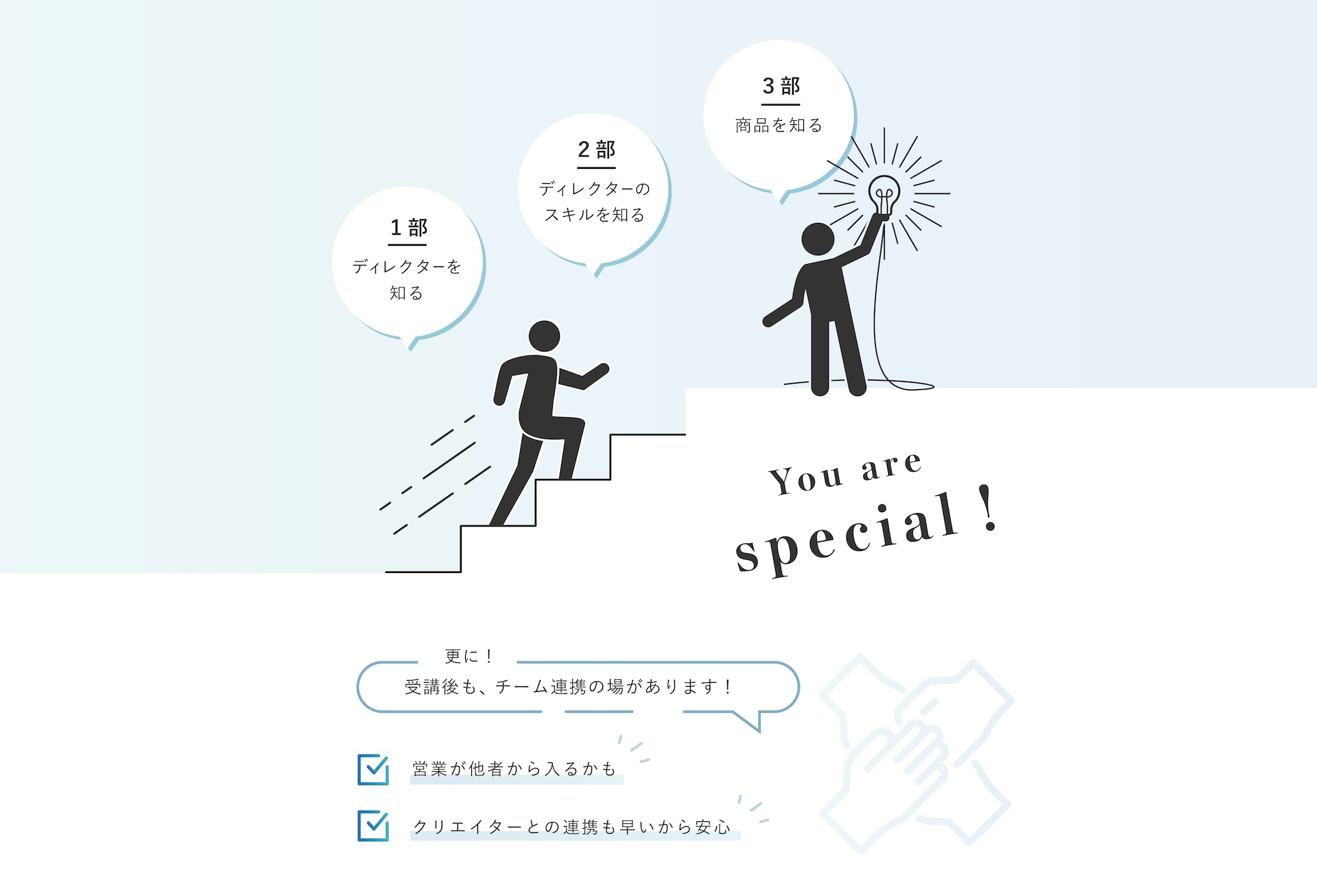 １部 ディレクターを知る ２部 ディレクターのスキルを知る 3部 商品を知る 更に！受講後も、チーム連携の場があります！・営業が他者から入るかも・クリエイターとの連携も早いから安心
