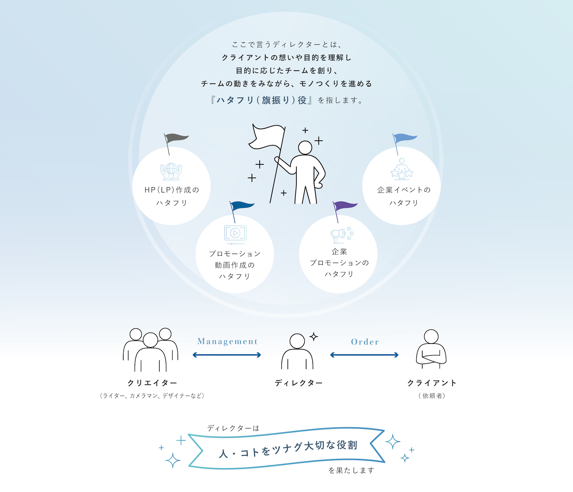 ここで言うディレクターとはクライアントの想いや目的を理解し目的に応じたチームを創り、チームの動きをみながら、モノつくりを進める『ハタフリ(旗振り)役』を指します。ディレクターは人・コトをツナグ大切な役割を果たします。
