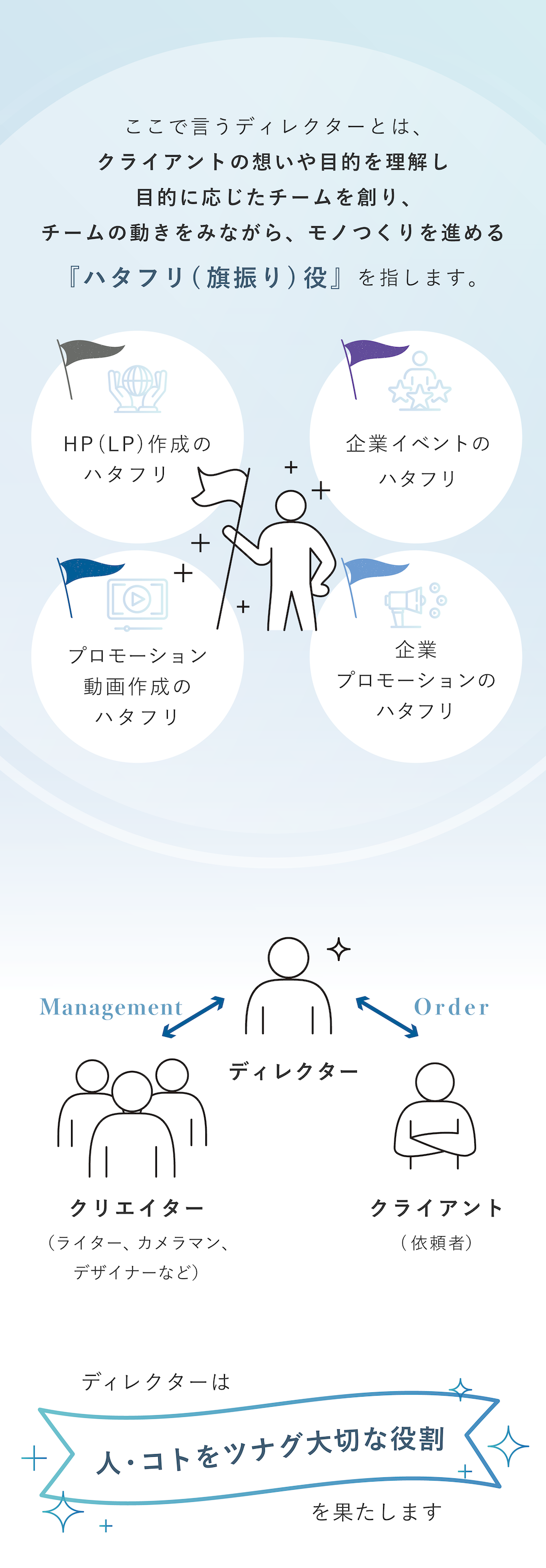 ここで言うディレクターとはクライアントの想いや目的を理解し目的に応じたチームを創り、チームの動きをみながら、モノつくりを進める『ハタフリ(旗振り)役』を指します。ディレクターは人・コトをツナグ大切な役割を果たします。