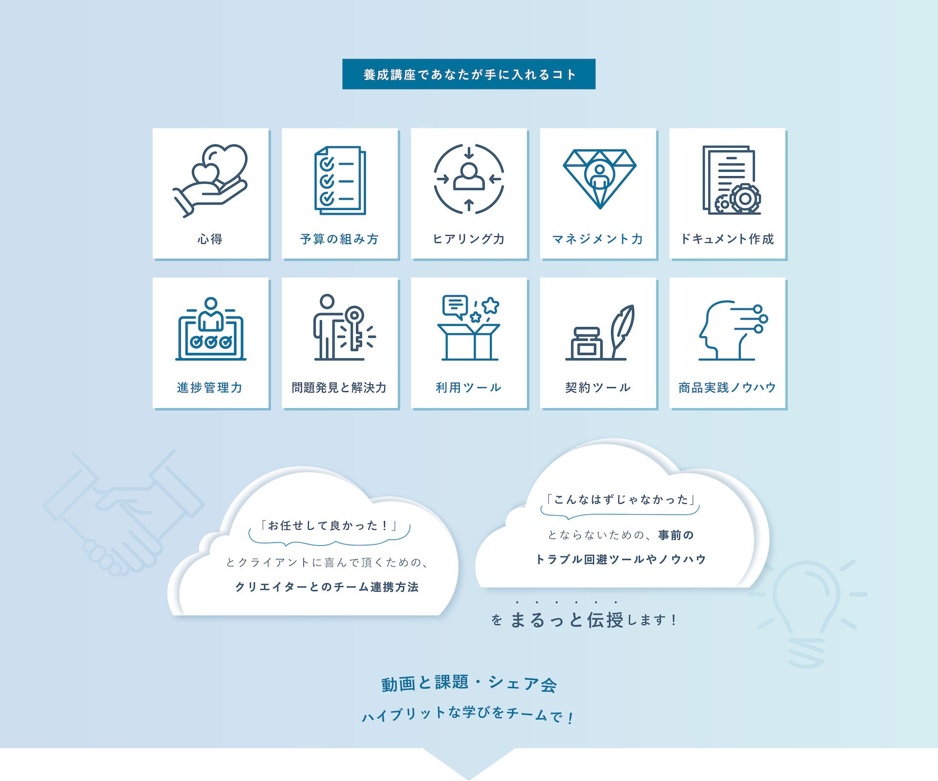 養成講座であなたが手に入れるコト:心得、予算の組み方、ヒアリング力、マネジメント力、ドキュメント作成、進捗管理力、問題発見と解決力、利用ツール、契約ツール、商品実践ノウハウ。動画と課題・シェア会ハイブリットな学びをチームで！
